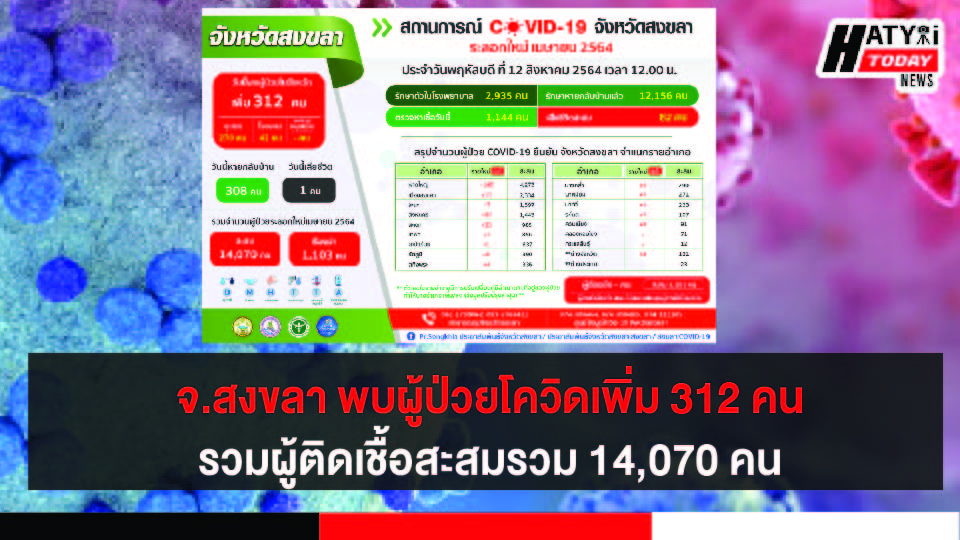 สงขลา พบผู้ป่วยโควิด 312 คน รวมผู้ป่วยโควิดระลอกเดือน เม.ย. สะสม 14,070 คน