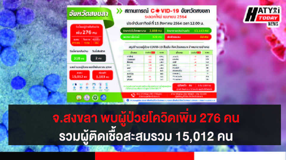 สงขลา พบผู้ป่วยโควิด 276 คน รวมผู้ป่วยโควิดระลอกเดือน เม.ย. สะสม 15,012 คน