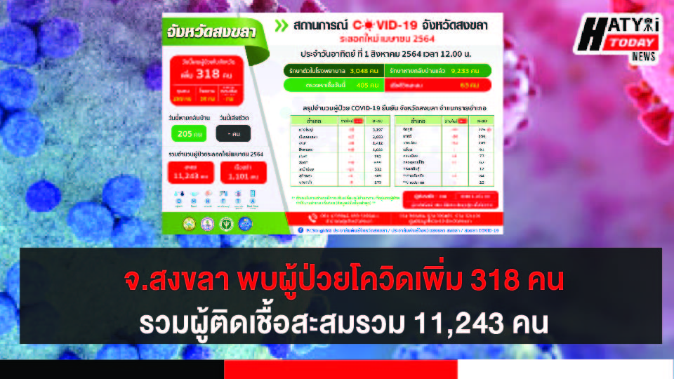 สงขลา พบผู้ป่วยโควิด 318 คน รวมผู้ป่วยโควิดระลอกเดือน เม.ย. สะสม 11,243 คน