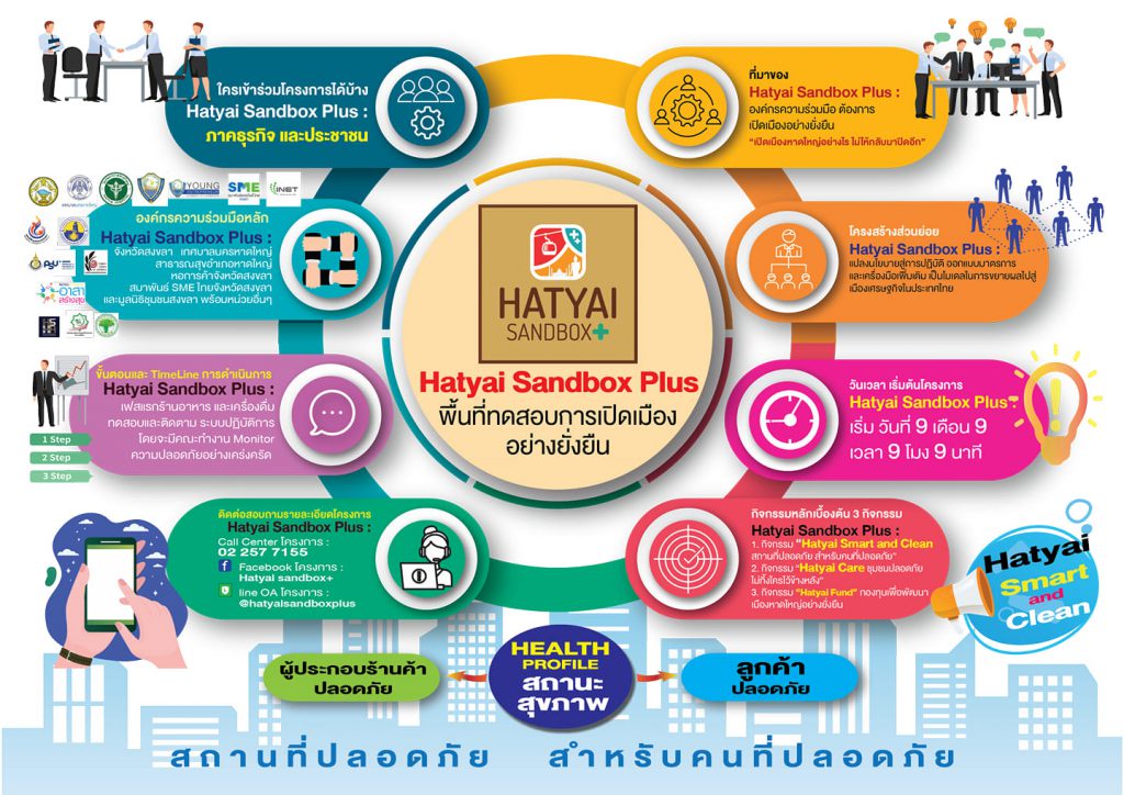โครงการ Hatyai Sandbox Plus จุดริเริ่มเปิดเมืองหาดใหญ่อย่างปลอดภัย 2 239874886 107390191686680 8329860978295433651 N