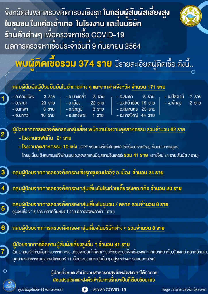 สงขลา พบผู้ป่วยโควิด 374 คน รวมผู้ป่วยโควิดระลอกเดือน เม.ย. สะสม 21,635 คน 2 240915722 1503992726615026 3117050400915195958 N