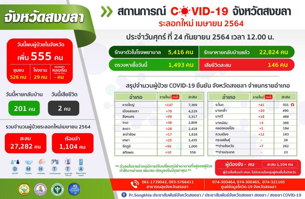 สงขลา พบผู้ป่วยโควิด 555 คน รวมผู้ป่วยโควิดระลอกเดือน เม.ย. สะสม 27,282 คน 1 241459939 1514443872236578 8397091921721682677 N