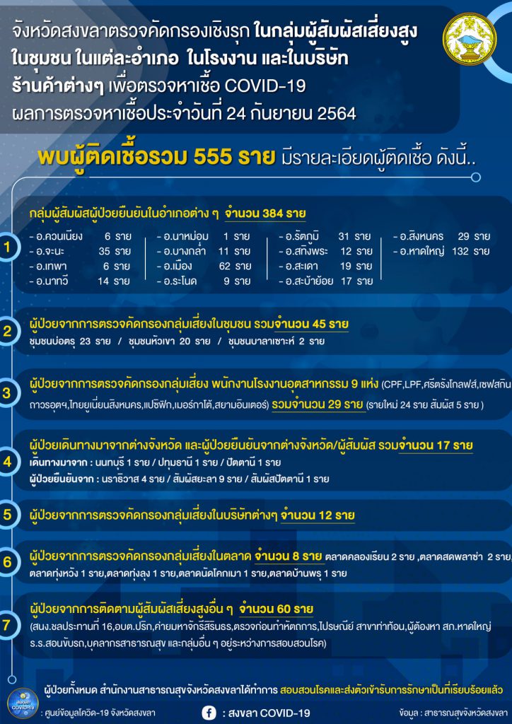 สงขลา พบผู้ป่วยโควิด 555 คน รวมผู้ป่วยโควิดระลอกเดือน เม.ย. สะสม 27,282 คน 2 241566068 1514443905569908 8824189342294225873 N