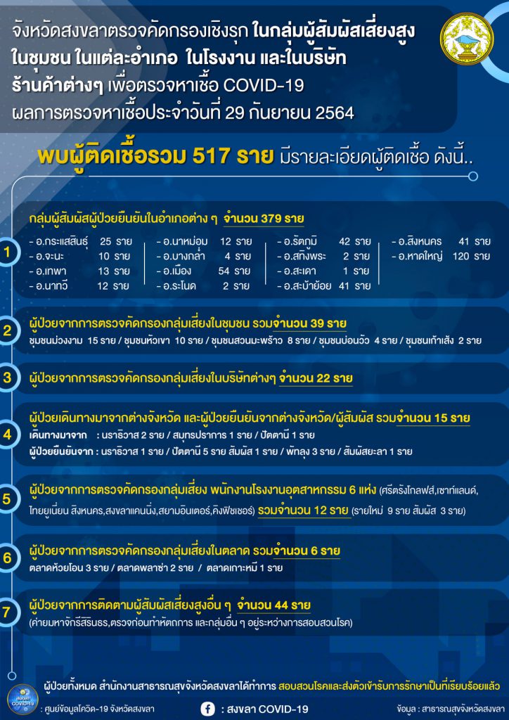สงขลา พบผู้ป่วยโควิด 517 คน รวมผู้ป่วยโควิดระลอกเดือน เม.ย. สะสม 29,356 คน 2 242460193 1517798481901117 7235250122287756790 N
