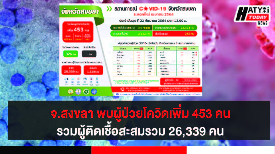 สงขลา พบผู้ป่วยโควิด 453 คน รวมผู้ป่วยโควิดระลอกเดือน เม.ย. สะสม 26,339 คน