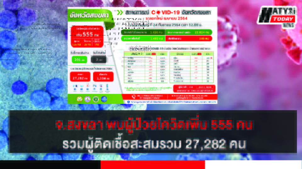สงขลา พบผู้ป่วยโควิด 555 คน รวมผู้ป่วยโควิดระลอกเดือน เม.ย. สะสม 27,282 คน