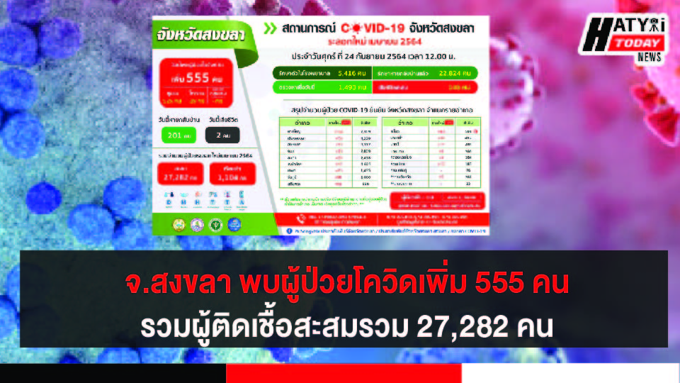 สงขลา พบผู้ป่วยโควิด 555 คน รวมผู้ป่วยโควิดระลอกเดือน เม.ย. สะสม 27,282 คน