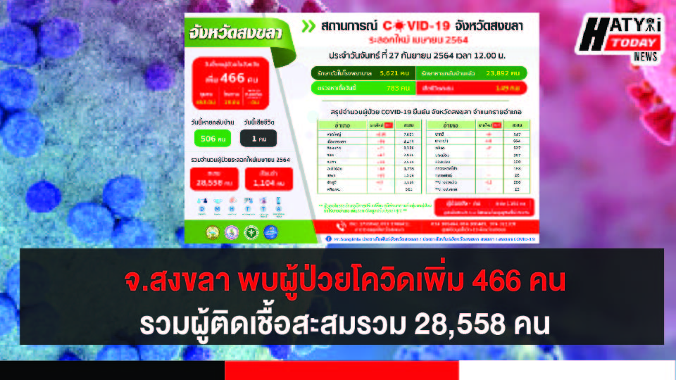 สงขลา พบผู้ป่วยโควิด 466 คน รวมผู้ป่วยโควิดระลอกเดือน เม.ย. สะสม 28,558 คน