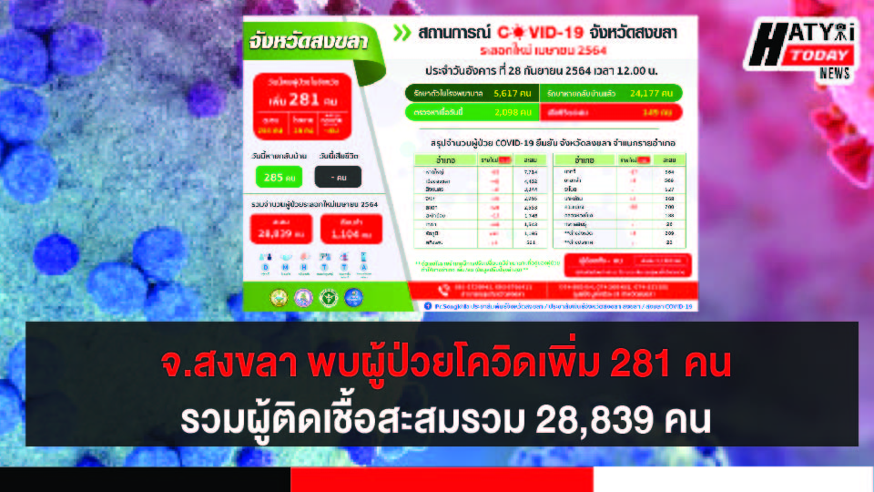 สงขลา พบผู้ป่วยโควิด 281 คน รวมผู้ป่วยโควิดระลอกเดือน เม.ย. สะสม 28,839 คน