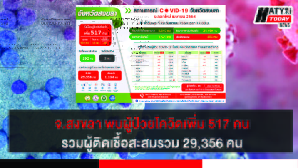 สงขลา พบผู้ป่วยโควิด 517 คน รวมผู้ป่วยโควิดระลอกเดือน เม.ย. สะสม 29,356 คน