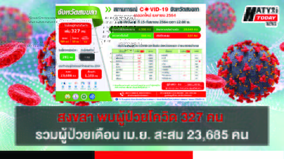 สงขลา พบผู้ป่วยโควิด 327 คน รวมผู้ป่วยโควิดระลอกเดือน เม.ย. สะสม 23,685 คน
