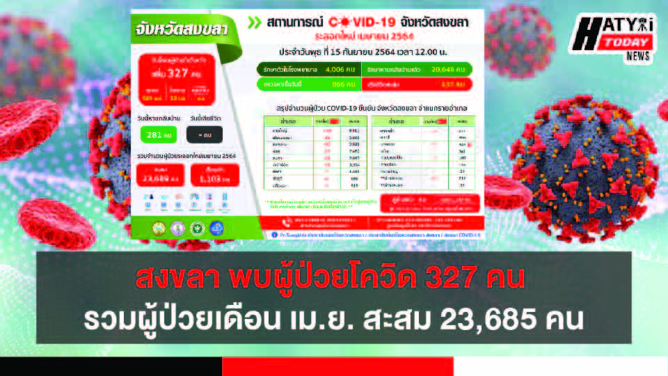 สงขลา พบผู้ป่วยโควิด 327 คน รวมผู้ป่วยโควิดระลอกเดือน เม.ย. สะสม 23,685 คน