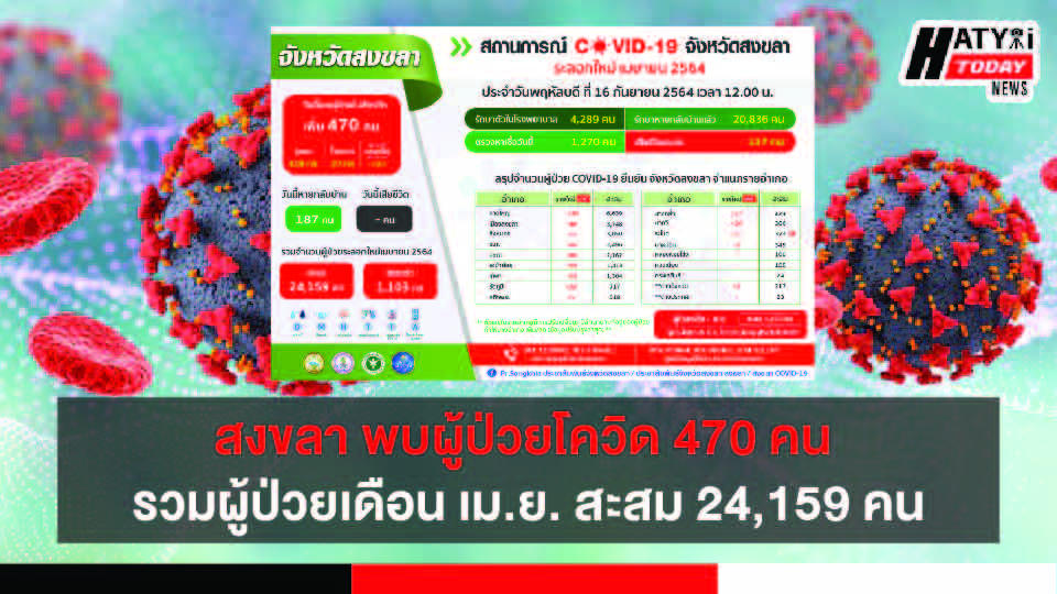 สงขลา พบผู้ป่วยโควิด 470 คน รวมผู้ป่วยโควิดระลอกเดือน เม.ย. สะสม 24,159 คน