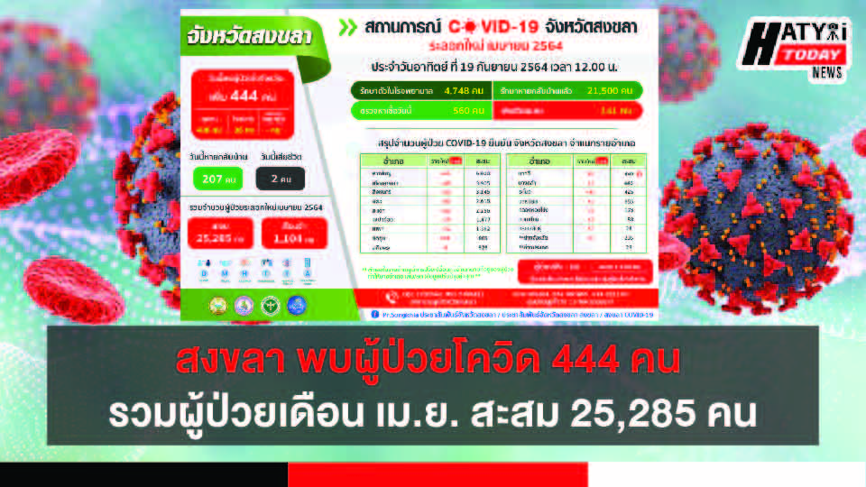 สงขลา พบผู้ป่วยโควิด 444 คน รวมผู้ป่วยโควิดระลอกเดือน เม.ย. สะสม 25,285 คน