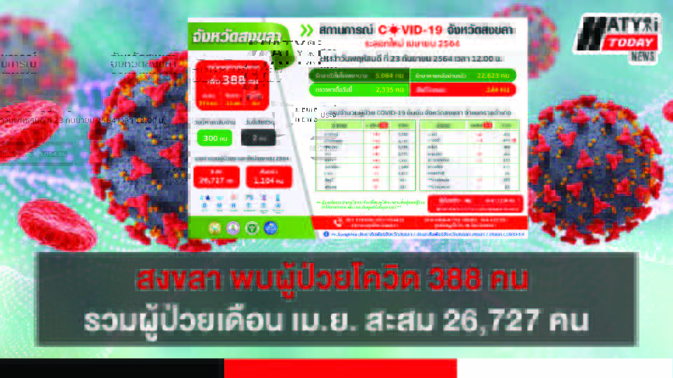 สงขลา พบผู้ป่วยโควิด 388 คน รวมผู้ป่วยโควิดระลอกเดือน เม.ย. สะสม 26,727 คน