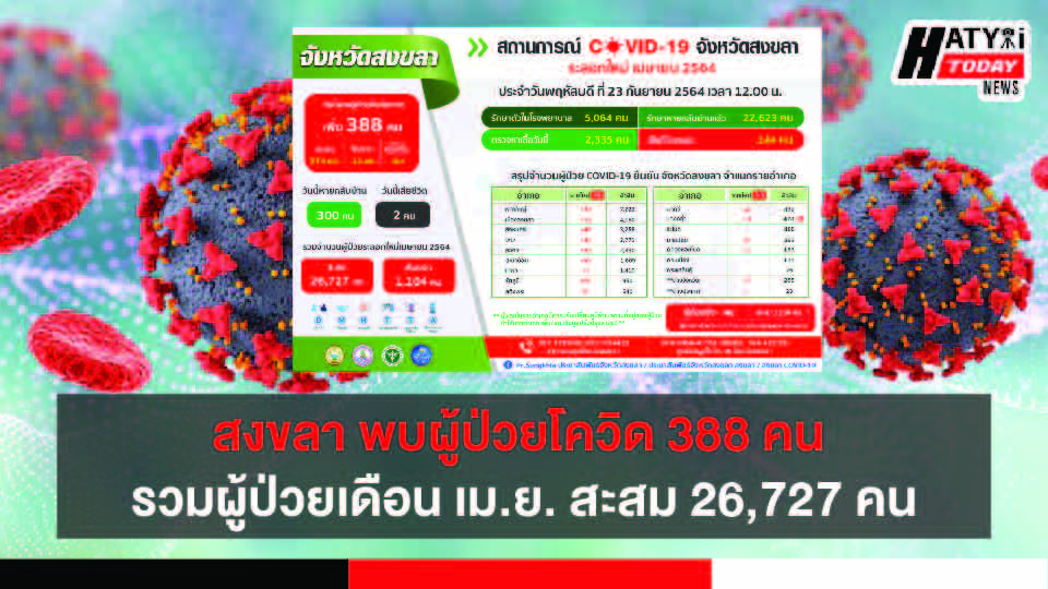 สงขลา พบผู้ป่วยโควิด 388 คน รวมผู้ป่วยโควิดระลอกเดือน เม.ย. สะสม 26,727 คน