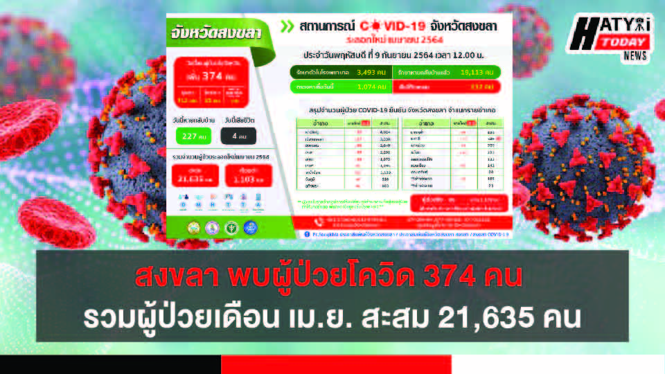 สงขลา พบผู้ป่วยโควิด 374 คน รวมผู้ป่วยโควิดระลอกเดือน เม.ย. สะสม 21,635 คน