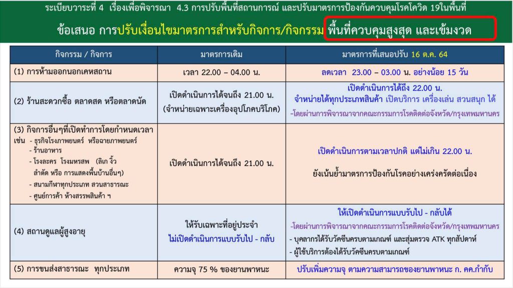 ศบค. ประกาศปรับพื้นที่สีแดงเข้มเหลือ 23 จังหวัด ลดเวลาเคอร์ฟิวเป็น 5 ทุ่มถึงตี 3 2 243411076 426679208950409 3133496389168980343 N