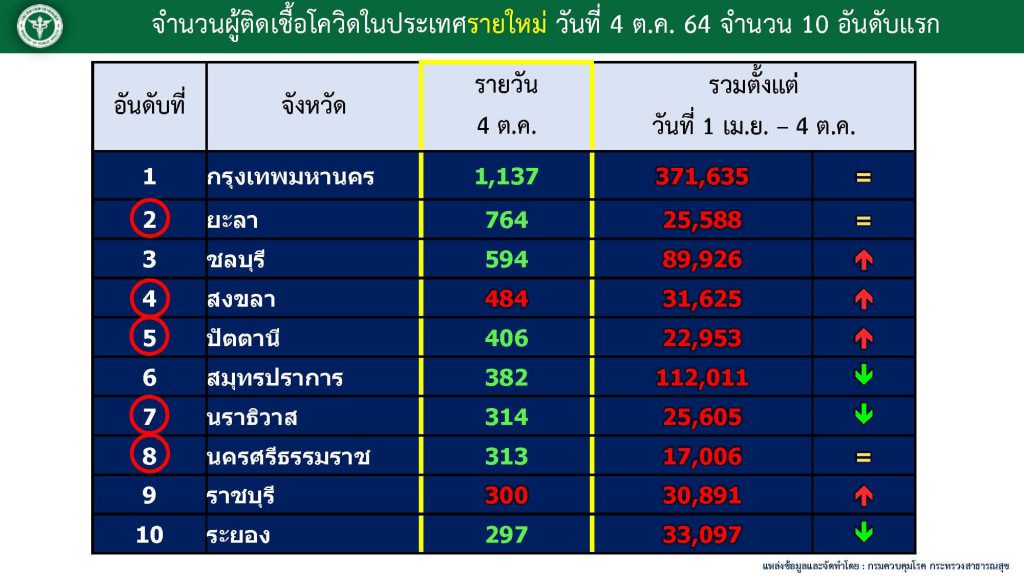 สงขลา ยังพบคลัสเตอร์โรงงานติดเชื้อโควิด-19 เพิ่ม ยอดรวมผู้ป่วยสะสม 31,625 ราย 1 244463489 419917229626607 5369806473614642828 N
