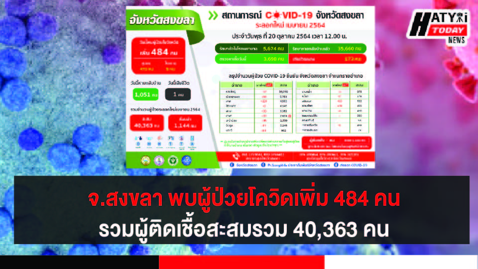 สงขลา พบผู้ป่วยโควิด 484 คน รวมผู้ป่วยโควิดระลอกเดือน เม.ย. สะสม 40,363 คน