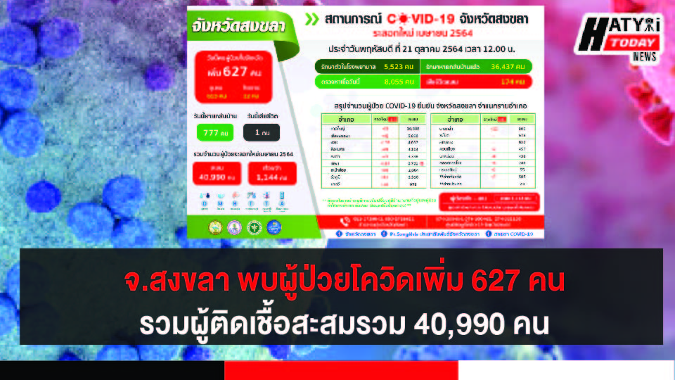 สงขลา พบผู้ป่วยโควิด 627 คน รวมผู้ป่วยโควิดระลอกเดือน เม.ย. สะสม 40,990 คน