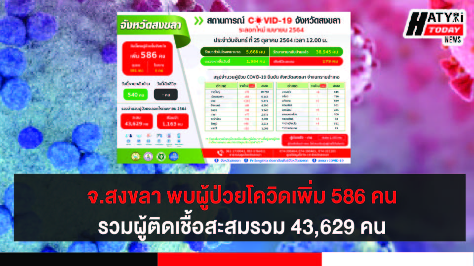 สงขลา พบผู้ป่วยโควิด 586 คน รวมผู้ป่วยโควิดระลอกเดือน เม.ย. สะสม 43,629 คน