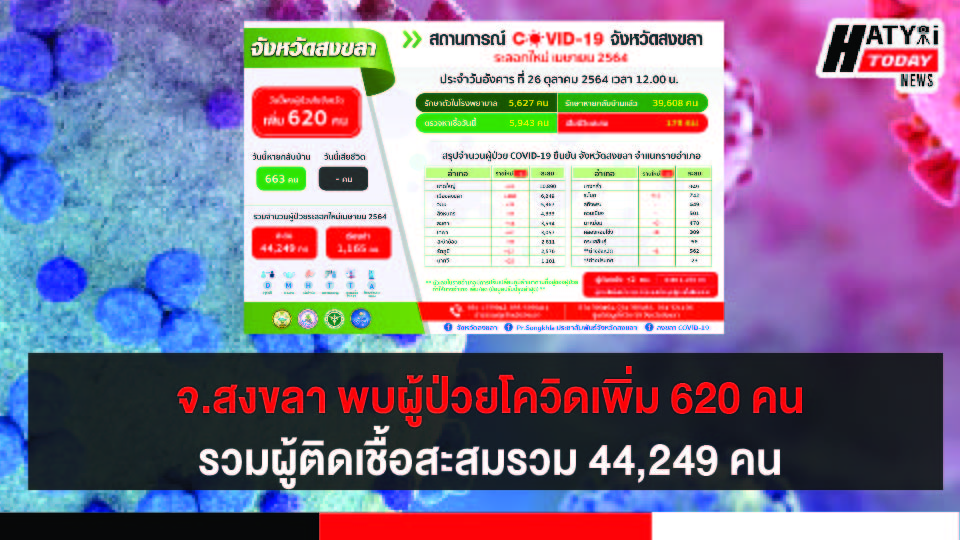 สงขลา พบผู้ป่วยโควิด 620 คน รวมผู้ป่วยโควิดระลอกเดือน เม.ย. สะสม 44,249 คน