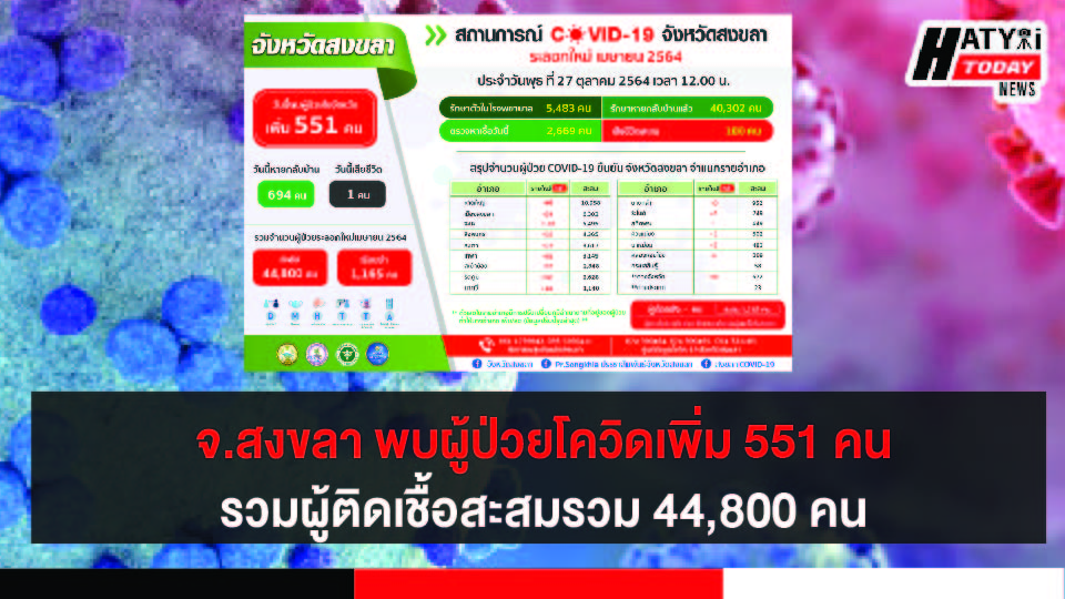 สงขลา พบผู้ป่วยโควิด 551 คน รวมผู้ป่วยโควิดระลอกเดือน เม.ย. สะสม 44,800 คน