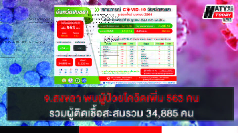 สงขลา พบผู้ป่วยโควิด 563 คน รวมผู้ป่วยโควิดระลอกเดือน เม.ย. สะสม 34,885 คน