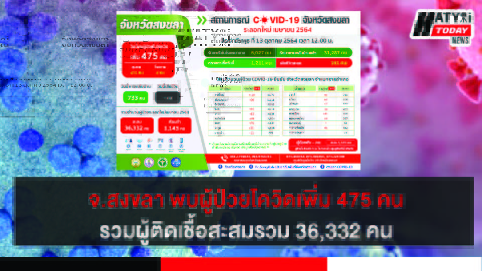 สงขลา พบผู้ป่วยโควิด 475 คน รวมผู้ป่วยโควิดระลอกเดือน เม.ย. สะสม 36,332 คน