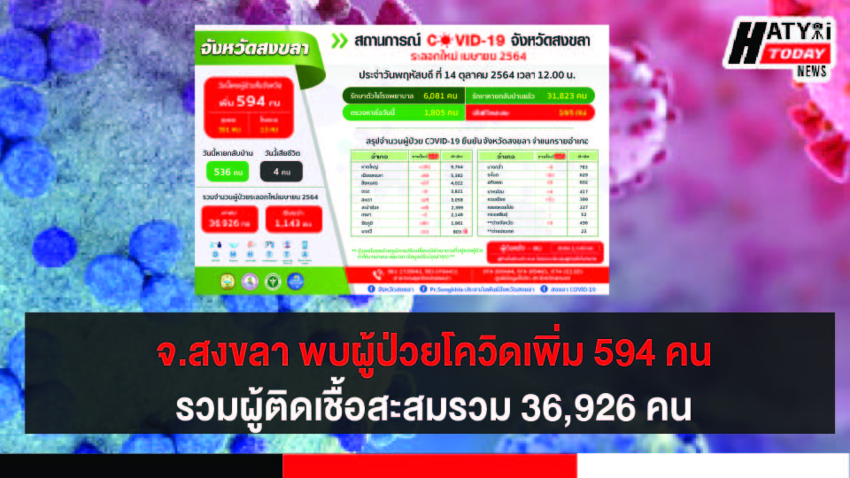 สงขลา พบผู้ป่วยโควิด 594 คน รวมผู้ป่วยโควิดระลอกเดือน เม.ย. สะสม 36,926 คน