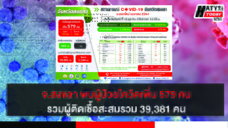 สงขลา พบผู้ป่วยโควิด 579 คน รวมผู้ป่วยโควิดระลอกเดือน เม.ย. สะสม 39,381 คน