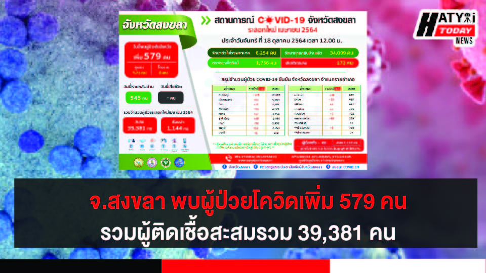 สงขลา พบผู้ป่วยโควิด 579 คน รวมผู้ป่วยโควิดระลอกเดือน เม.ย. สะสม 39,381 คน