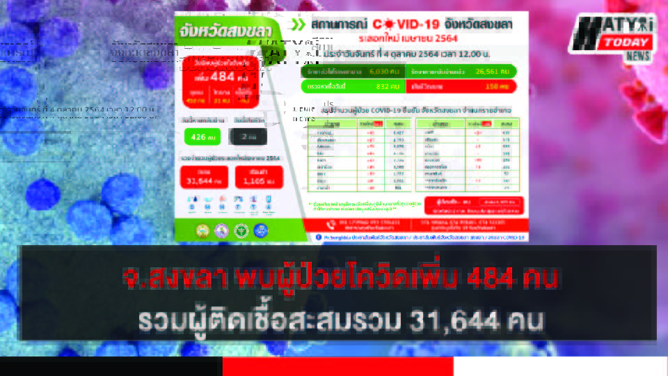 สงขลา พบผู้ป่วยโควิด 484 คน รวมผู้ป่วยโควิดระลอกเดือน เม.ย. สะสม 31,644 คน