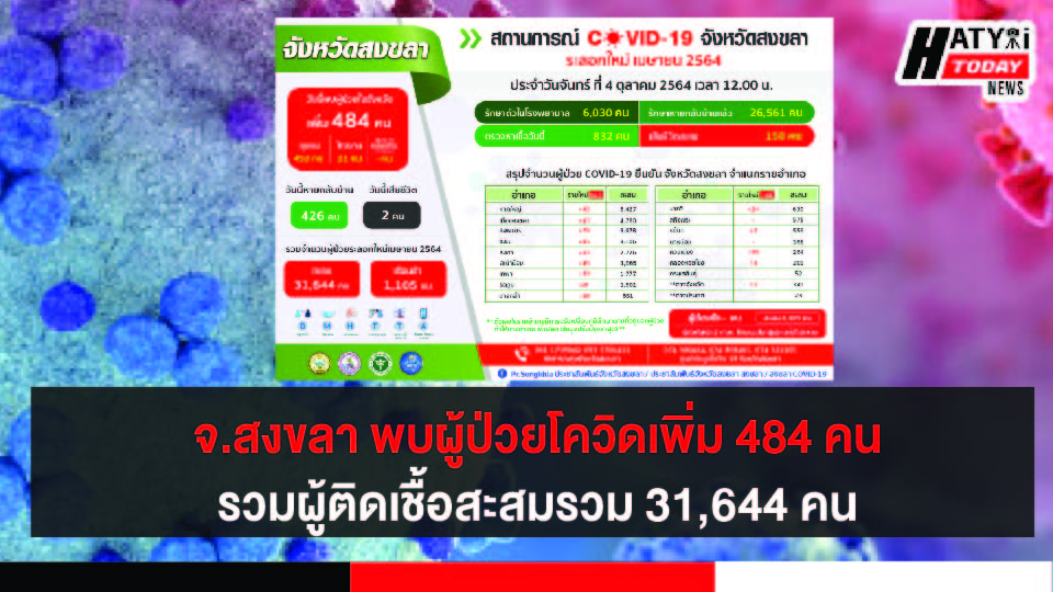 สงขลา พบผู้ป่วยโควิด 484 คน รวมผู้ป่วยโควิดระลอกเดือน เม.ย. สะสม 31,644 คน