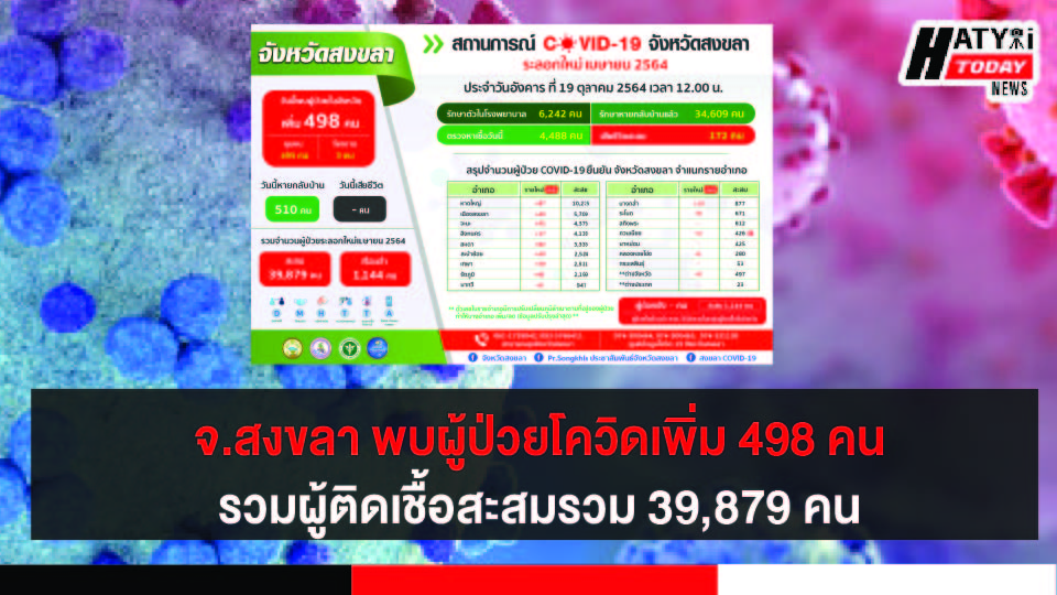 สงขลา พบผู้ป่วยโควิด 498 คน รวมผู้ป่วยโควิดระลอกเดือน เม.ย. สะสม 39,879 คน