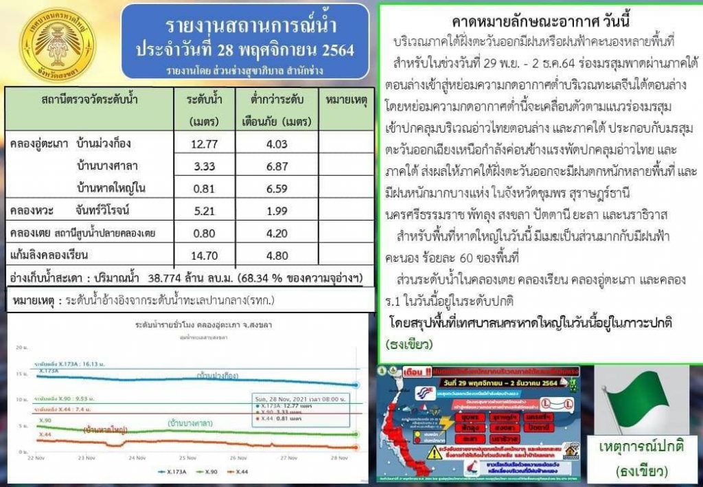 ( ห้าแยกน้ำกระจาย ) ถนนสายเก่าหาดใหญ่-สงขลา น้ำท่วมผิวจราจร เนื่องจากฝนตกหนักติดต่อกันหลายชั่วโมง 4 260804658 4427747177322943 3065681728848567110 N