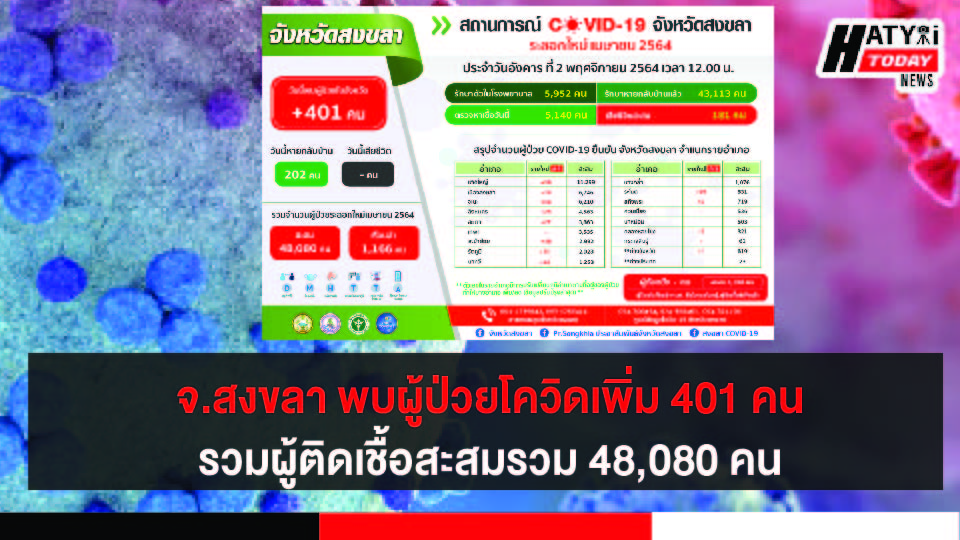 สงขลา พบผู้ป่วยโควิด 401 คน รวมผู้ป่วยโควิดระลอกเดือน เม.ย. สะสม 48,080 คน