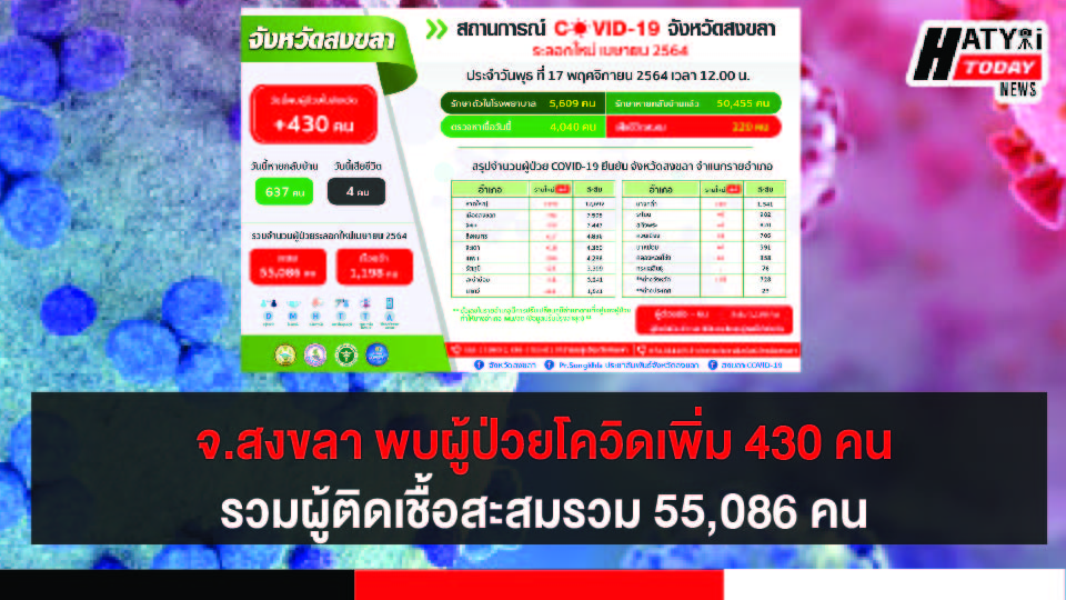 สงขลา พบผู้ป่วยโควิด 430 คน รวมผู้ป่วยโควิดระลอกเดือน เม.ย. สะสม 55,086 คน