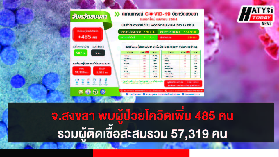 สงขลา พบผู้ป่วยโควิด 485 คน รวมผู้ป่วยโควิดระลอกเดือน เม.ย. สะสม 57,319 คน