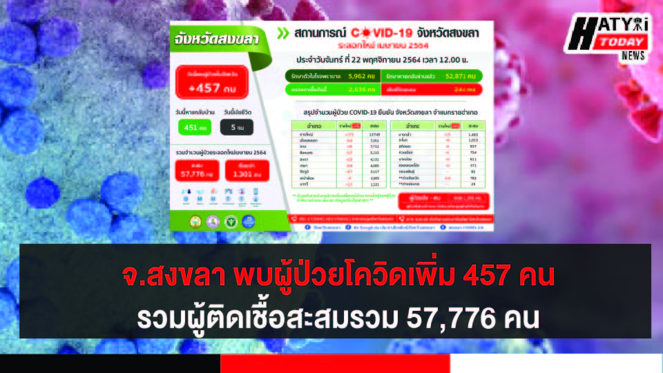 สงขลา พบผู้ป่วยโควิด 457 คน รวมผู้ป่วยโควิดระลอกเดือน เม.ย. สะสม 57,776 คน