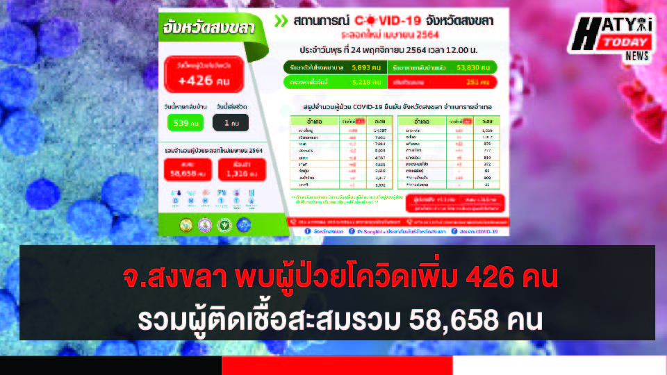 สงขลา พบผู้ป่วยโควิด 426 คน รวมผู้ป่วยโควิดระลอกเดือน เม.ย. สะสม 58,658 คน