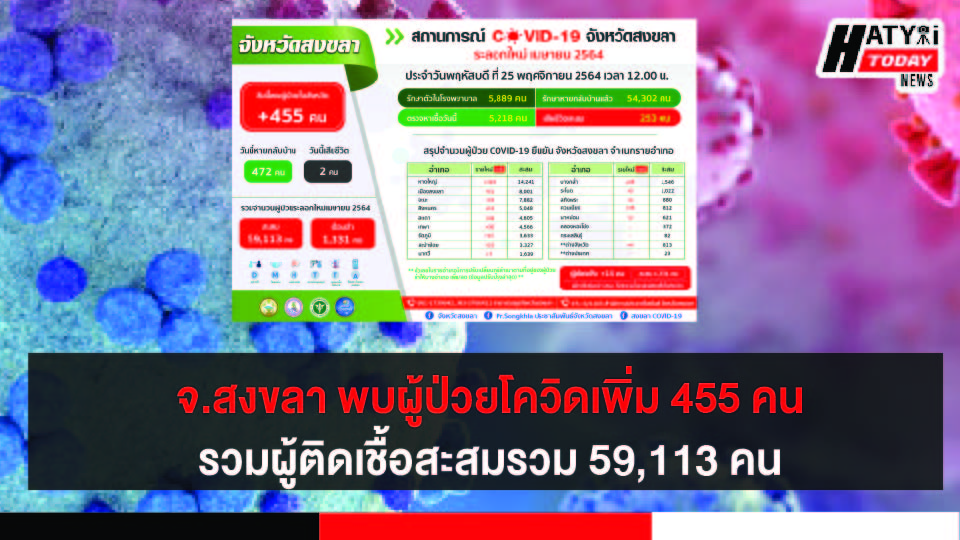 สงขลา พบผู้ป่วยโควิด 455 คน รวมผู้ป่วยโควิดระลอกเดือน เม.ย. สะสม 59,113 คน