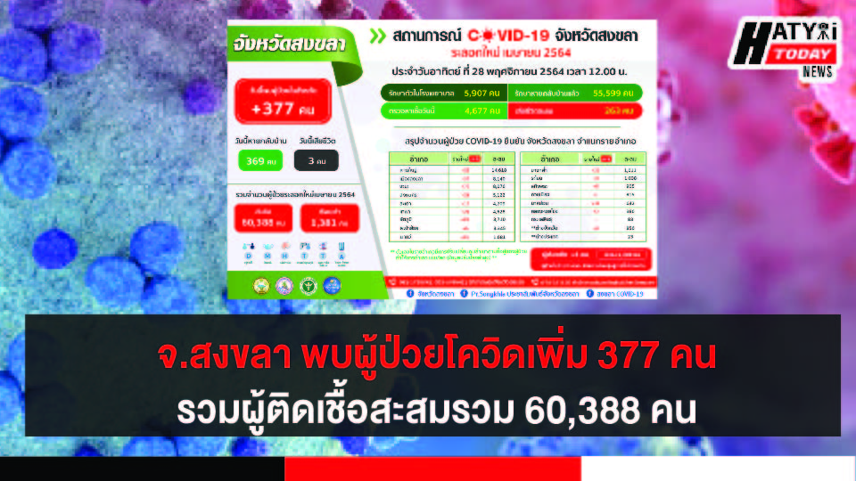 สงขลา พบผู้ป่วยโควิด 377 คน รวมผู้ป่วยโควิดระลอกเดือน เม.ย. สะสม 60,388 คน