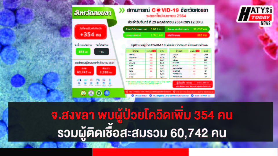 สงขลา พบผู้ป่วยโควิด 354 คน รวมผู้ป่วยโควิดระลอกเดือน เม.ย. สะสม 60,742 คน