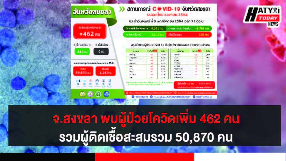 สงขลา พบผู้ป่วยโควิด 462 คน รวมผู้ป่วยโควิดระลอกเดือน เม.ย. สะสม 50,870 คน