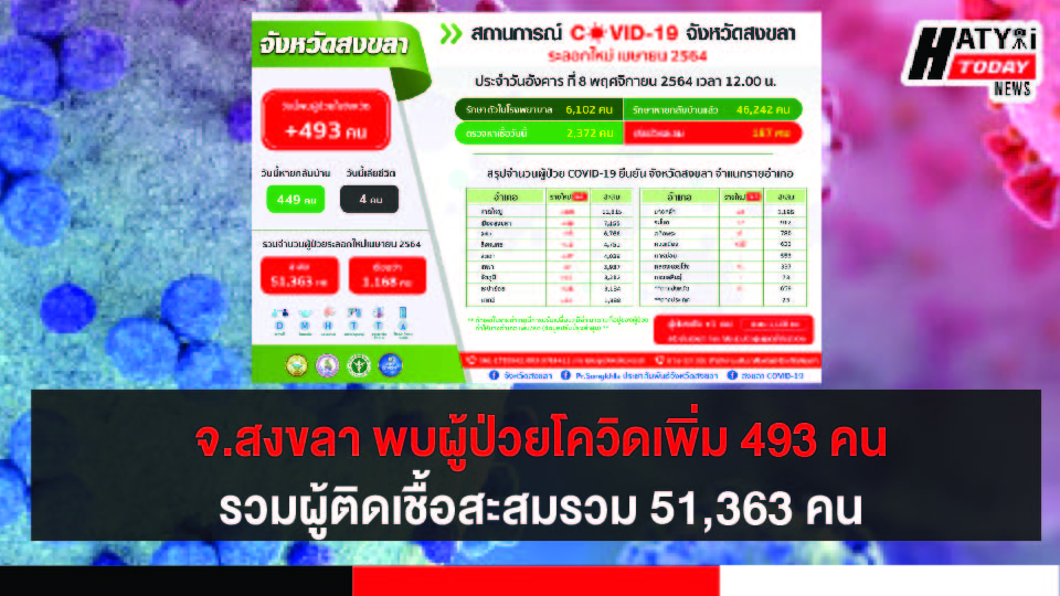 สงขลา พบผู้ป่วยโควิด 493คน รวมผู้ป่วยโควิดระลอกเดือน เม.ย. สะสม 51,363 คน