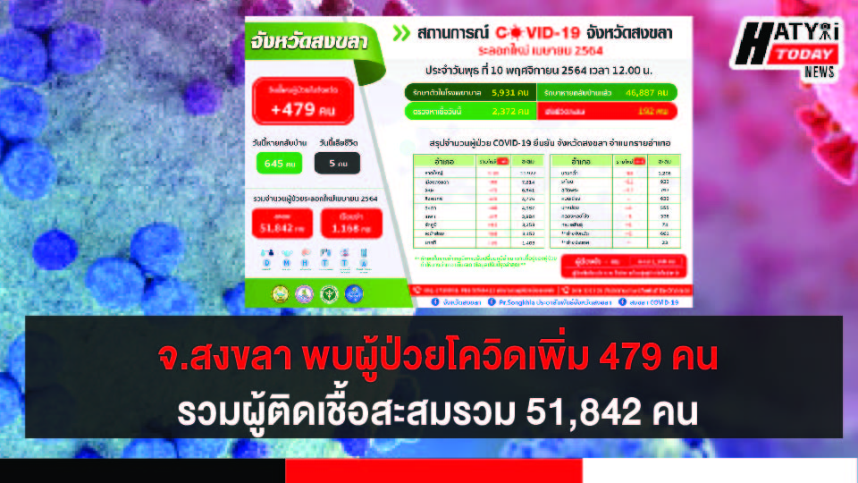 สงขลา พบผู้ป่วยโควิด 479 คน รวมผู้ป่วยโควิดระลอกเดือน เม.ย. สะสม 51,842 คน