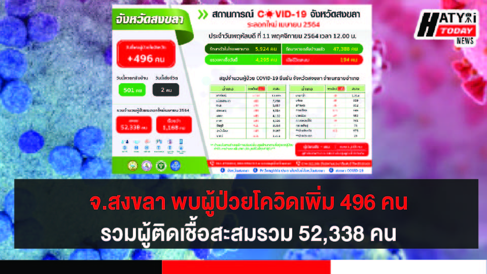 สงขลา พบผู้ป่วยโควิด 496คน รวมผู้ป่วยโควิดระลอกเดือน เม.ย. สะสม 52,338 คน