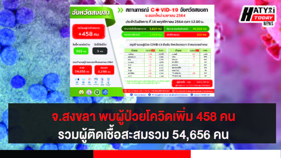 สงขลา พบผู้ป่วยโควิด 458 คน รวมผู้ป่วยโควิดระลอกเดือน เม.ย. สะสม 54,656 คน